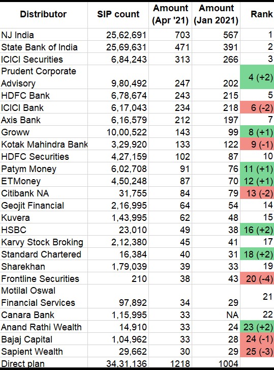 Mutual fund distributors with largest SIP books